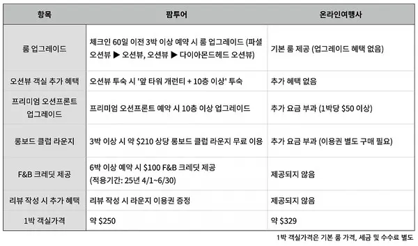 출처: 트립어드바이저 / 팜투어와 온라인 여행사의 혜택 비교표 (사진_ 팜투어)