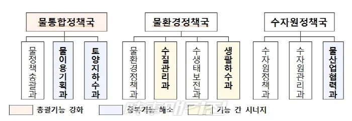 조직 개편안 2019.05.07. (자료출처_환경부)
