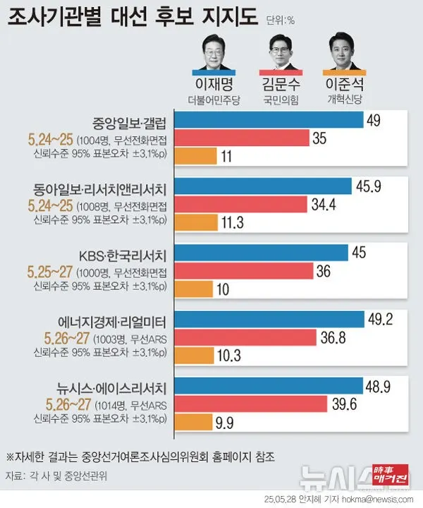 조사기관별 대선 후보 지지도.(사진_뉴시스)
