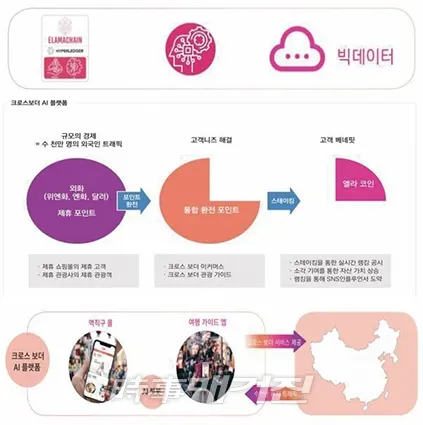 크로스보더 AI플랫폼- 자체 블록체인과 AI챗봇, 빅데이터 분석 시스템을 유기적으로 결합한 대한민국 대표 크로스보더 AI 플랫폼 구축을 통해 고객들의 니즈를 충족시킬 예정이다.