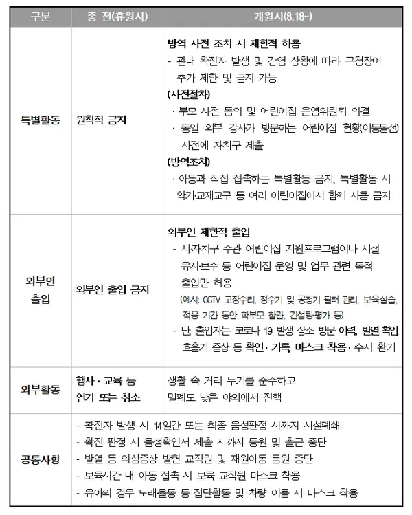 개원 전․후 달라지는 서울시 어린이집 주요 방역지침