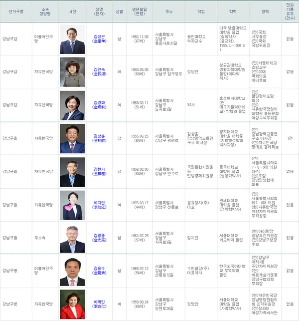 12.23일 현재 강남구 선거구 예비후보 등록자들