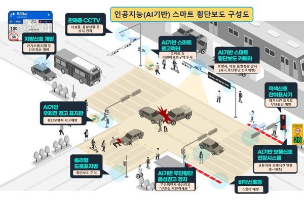 용인특례시는 초등학교 통학로 17곳에 인공지능(AI) 기술을 활용한 ‘스마트 횡단보도 시스템’을 확충한다. 사진은 AI 스마트 횡단보도 구성도 (사진_용인특례시)