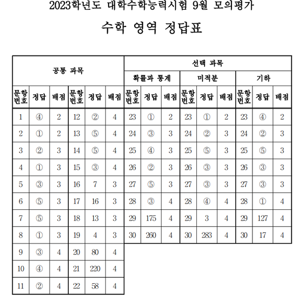 자료=한국교육과정평가원