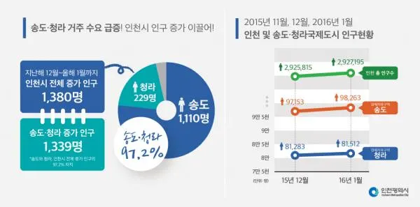 ▲ 출처 : 인천광역시