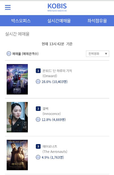 '온워드: 단 하루의 기적'이 개봉을 이틀 앞두고 전체 예매율 1위에 올랐다. (사진_영진위 통합전산망 갈무리)