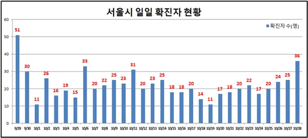 市 일일 확진 환자 현황(자료제공_서울시)