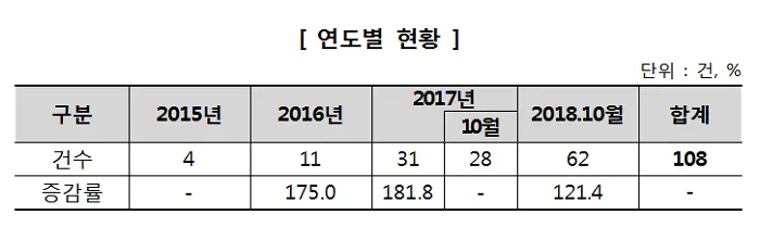 자료제공=한국소비자원