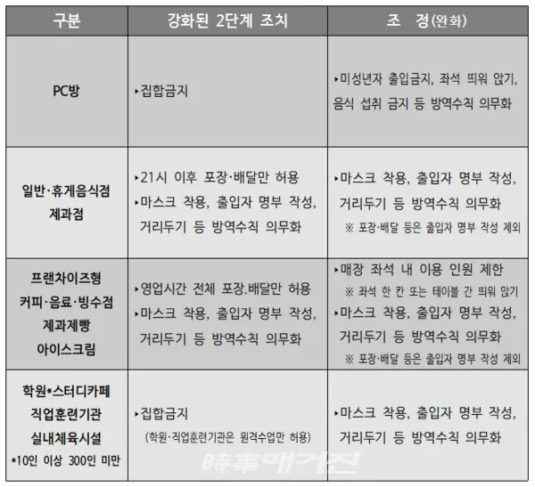 시설별 강화된 방역조치 조정 비교표(자료제공_서울시)