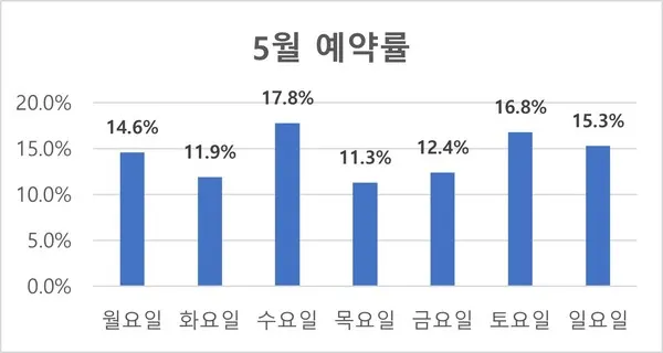5월