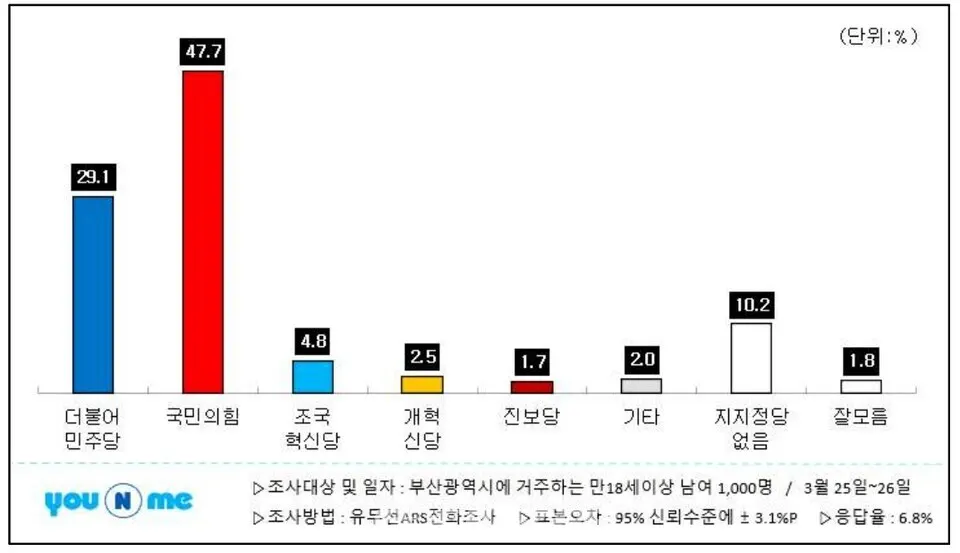 3월 25일부터 26일까지 부산언론인연합회가 ㈜유앤미리서치에 의뢰해 실시한 여론조사 결과 표.(부산언론인연합회 제공)