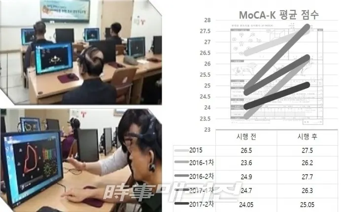 분당 노인복지관 인지능력 향상 점수 (사진제공_마인더스)