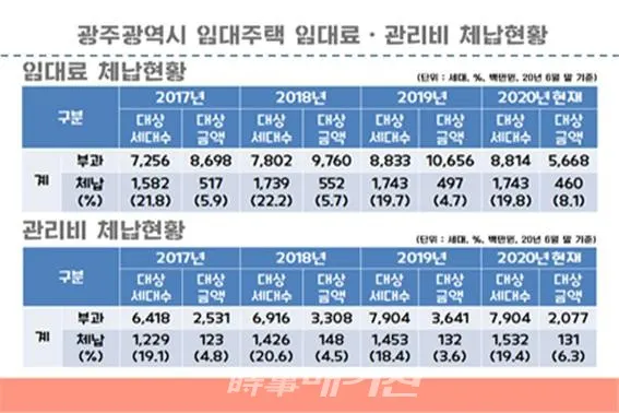 광주광역시 임대주택임대료 관리비 체납현황(사진_장재성광주광역시의원 의원실)