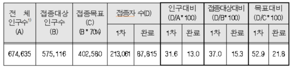 22일 0시 기준 제주지역 코로나19 예방접종 현황