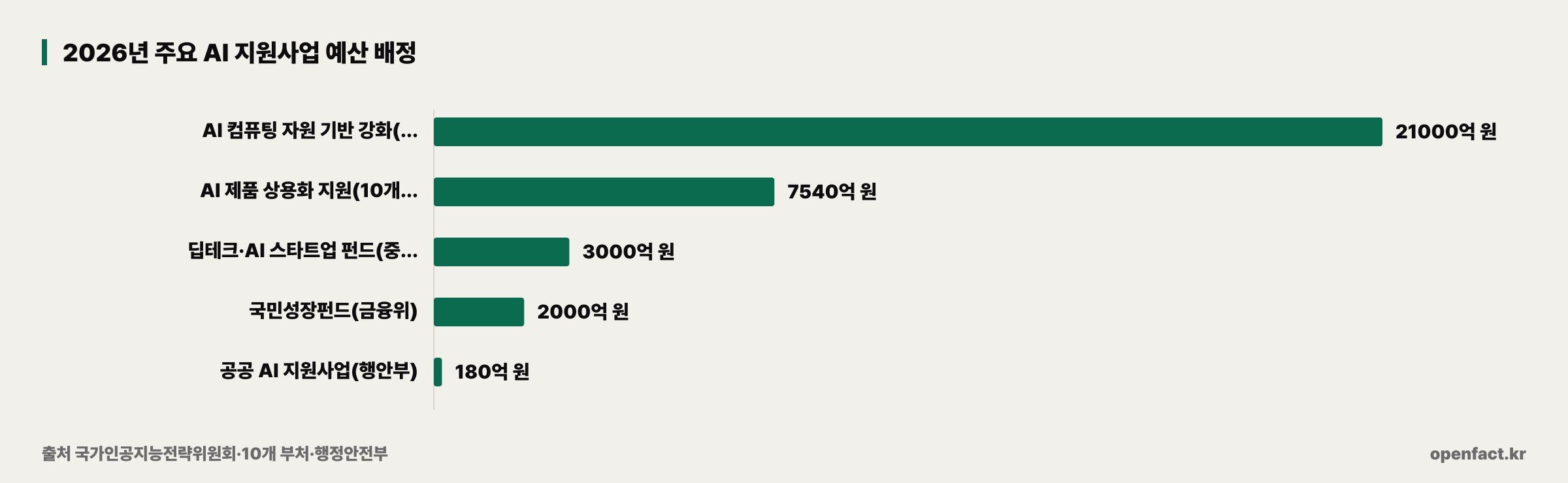 2026년 주요 AI 지원사업 예산 배정