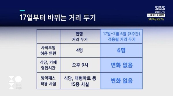 [거리두기 Q&A] 거리두기 연장·사적모임 제한·방역패스 기준 알아보기