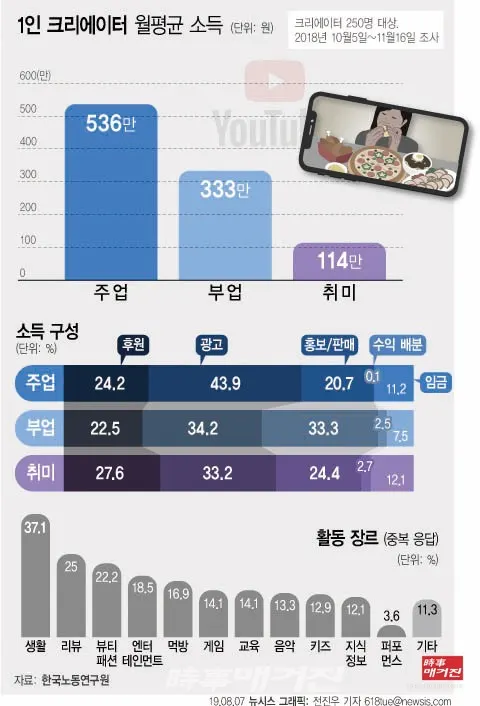 한국노동연구원이 지난해 10~11월 1인 미디어 콘텐츠 크리에이터들이 등록된 한국MCN 협회 회원 250명을 무작위로 추출해 설문조사와 심층면접 방식으로 소득·만족도 등을 살폈다. 조사결과 주업으로 하는 1인 미디어 콘텐츠 크리에이터 월평균 소득은 536만 원으로 조사됐다. (사진_뉴시스)