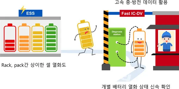 지스트,리튬이온배터리의 열화 상태를빠르게 진단하는 기술 개발(사진-지스트)